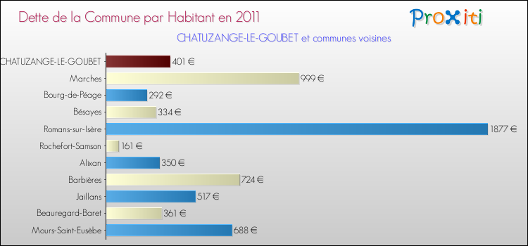 Dette par habitant de la commune en 2011 pour CHATUZANGE-LE-GOUBET et les communes proches Comparaison de la dette par habitant de la commune en 2011 pour CHATUZANGE-LE-GOUBET et les communes voisines