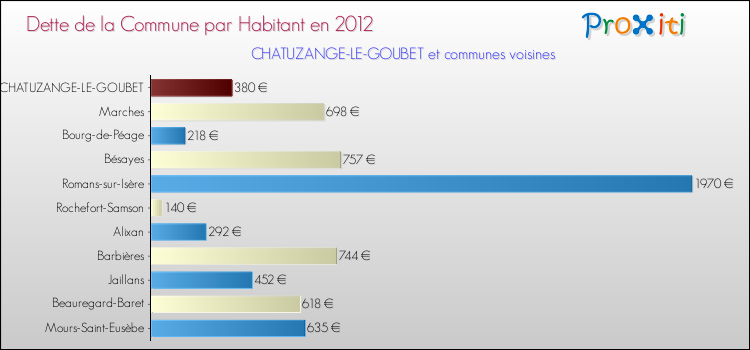 Dette par habitant de la commune en 2012 pour CHATUZANGE-LE-GOUBET et les communes proches Comparaison de la dette par habitant de la commune en 2012 pour CHATUZANGE-LE-GOUBET et les communes voisines
