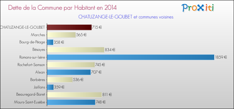 Dette par habitant de la commune en 2014 pour CHATUZANGE-LE-GOUBET et les communes proches Comparaison de la dette par habitant de la commune en 2014 pour CHATUZANGE-LE-GOUBET et les communes voisines