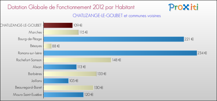 Montant des dotations globales de fonctionnement DGF par Habitant pour CHATUZANGE-LE-GOUBET et les communes proches Comparaison des des dotations globales de fonctionnement DGF par habitant pour CHATUZANGE-LE-GOUBET et les communes voisines