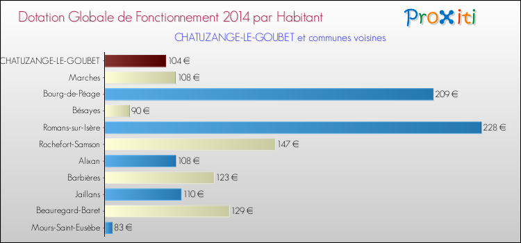 Montant des dotations globales de fonctionnement DGF par Habitant pour CHATUZANGE-LE-GOUBET et les communes proches en 2014. Comparaison des des dotations globales de fonctionnement DGF par habitant pour CHATUZANGE-LE-GOUBET et les communes voisines en 2014.
