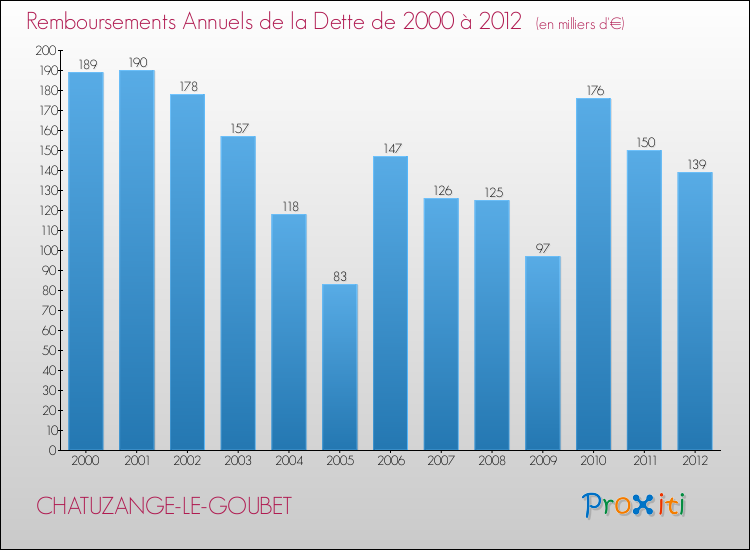 Evolution de l'annuité de la dette pour la commune de CHATUZANGE-LE-GOUBET de 2000 à 2012 Annuités de la dette pour CHATUZANGE-LE-GOUBET de 2000 à 2012