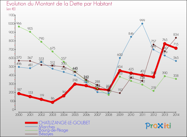 Evolution de la dette par habitant pour la commune de CHATUZANGE-LE-GOUBET et les communes proches de 2000 à 2014 Comparaison de la dette par habitant pour CHATUZANGE-LE-GOUBET et les communes voisines de 2000 à 2014