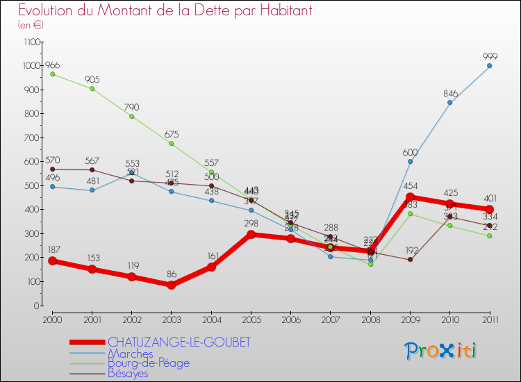 Evolution de la dette par habitant pour la commune de CHATUZANGE-LE-GOUBET et les communes proches Comparaison de la dette par habitant pour CHATUZANGE-LE-GOUBET et les communes voisines