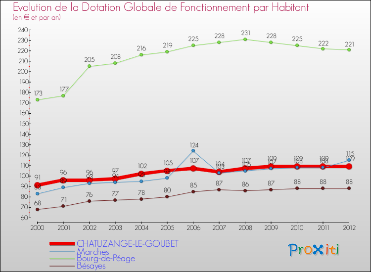 Evolution et montant de la dotation globale de fonctionnement par Habitant pour CHATUZANGE-LE-GOUBET et les communes proches Comparaison des dotations globales de fonctionnement par habitant pour CHATUZANGE-LE-GOUBET et les communes voisines