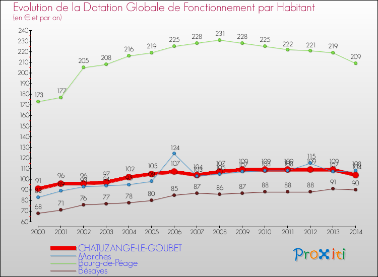 Evolution et montant de la dotation globale de fonctionnement par Habitant pour CHATUZANGE-LE-GOUBET et les communes proches de 2000 à 2014. Comparaison des dotations globales de fonctionnement par habitant pour CHATUZANGE-LE-GOUBET et les communes voisines de 2000 à 2014.