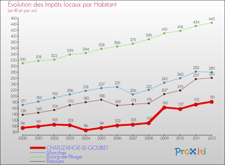 Evolution et montant des impôts locaux par Habitant pour CHATUZANGE-LE-GOUBET et les communes proches Comparaison des impôts locaux par habitant pour CHATUZANGE-LE-GOUBET et les communes voisines
