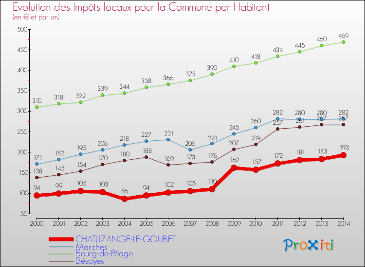 Evolution et montant des impôts locaux par Habitant pour CHATUZANGE-LE-GOUBET et les communes proches de 2000 à 2014 Comparaison des impôts locaux par habitant pour CHATUZANGE-LE-GOUBET et les communes voisines de 2000 à 2014