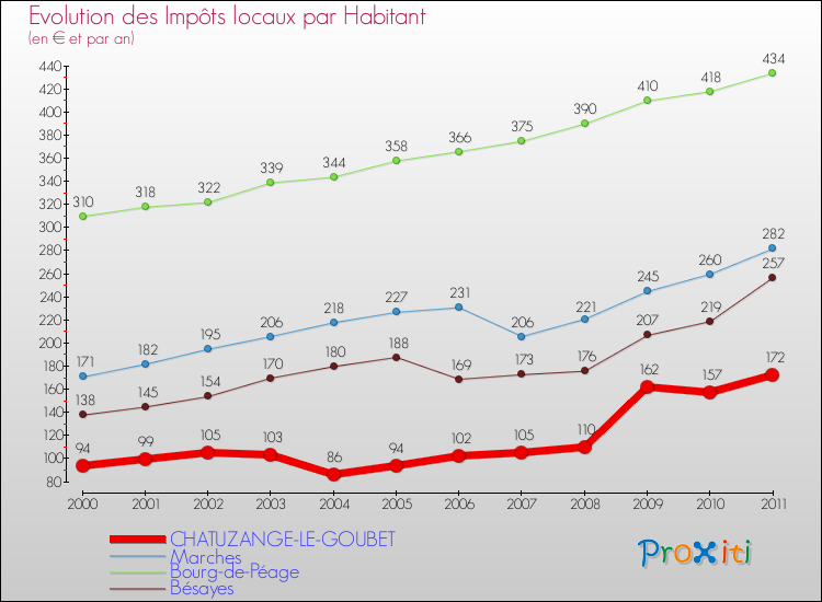 Evolution et montant des impôts locaux par Habitant pour CHATUZANGE-LE-GOUBET et les communes proches Comparaison des impôts locaux par habitant pour CHATUZANGE-LE-GOUBET et les communes voisines