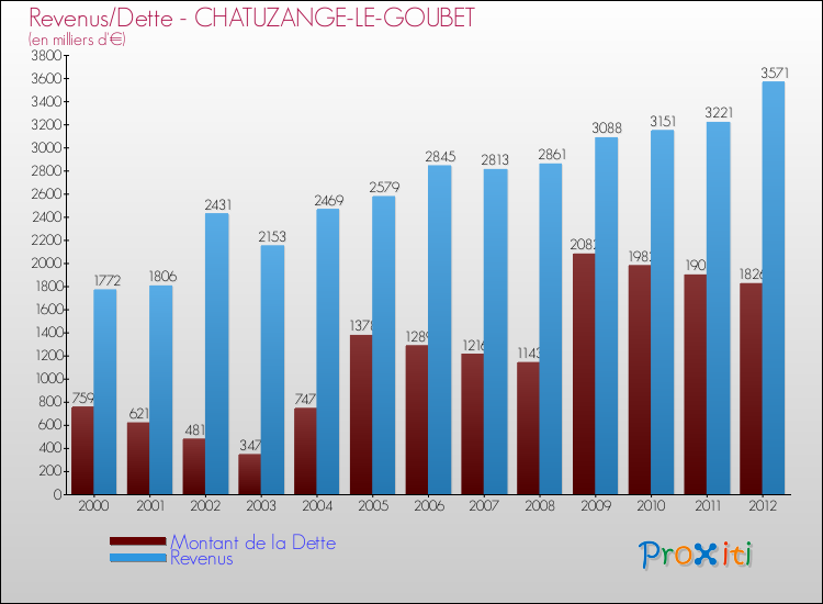 Evolution comparée de la dette et des revenus pour la commune de CHATUZANGE-LE-GOUBET de 2000 à 2012 Comparaison de la dette et des revenus pour CHATUZANGE-LE-GOUBET de 2000 à 2012