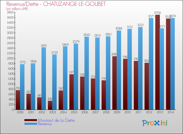 Evolution comparée de la dette et des revenus pour la commune de CHATUZANGE-LE-GOUBET de 2000 à 2014 Comparaison de la dette et des revenus pour CHATUZANGE-LE-GOUBET de 2000 à 2014