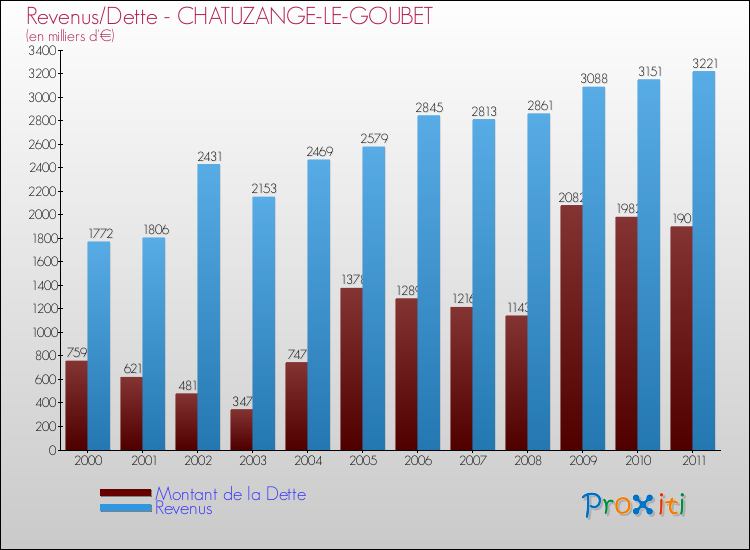 Evolution comparée de la dette et des revenus pour la commune de CHATUZANGE-LE-GOUBET de 2000 à 2011 Comparaison de la dette et des revenus pour CHATUZANGE-LE-GOUBET de 2000 à 2011