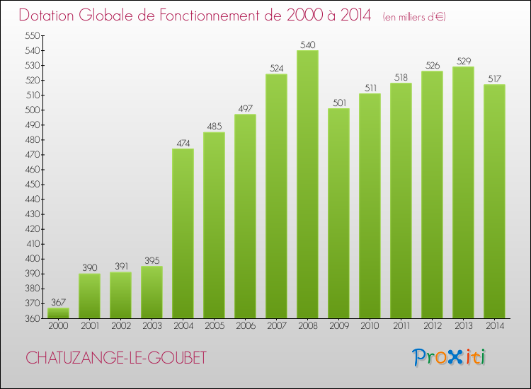 Evolution du montant de la Dotation Globale de Fonctionnement pour la commune de CHATUZANGE-LE-GOUBET de 2000 à 2014 Evolution du montant de la Dotation Globale de Fonctionnement pour CHATUZANGE-LE-GOUBET de 2000 à 2014