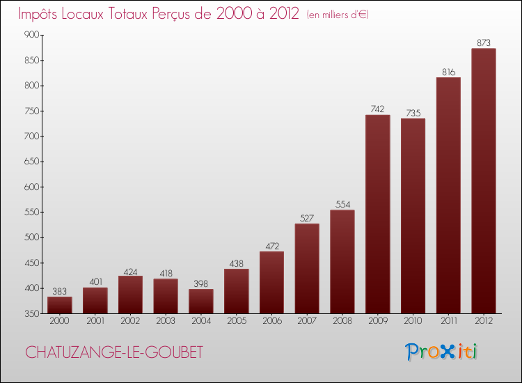 Evolution des Impôts Locaux pour la commune de CHATUZANGE-LE-GOUBET de 2000 à 2012 Evolution des Impôts Locaux pour CHATUZANGE-LE-GOUBET de 2000 à 2012
