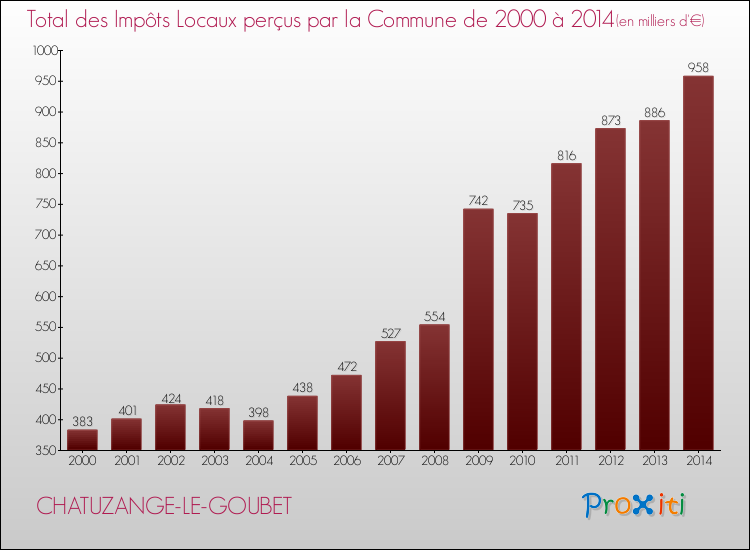 Evolution des Impôts Locaux pour la commune de CHATUZANGE-LE-GOUBET de 2000 à 2014 Evolution des Impôts Locaux pour CHATUZANGE-LE-GOUBET de 2000 à 2014