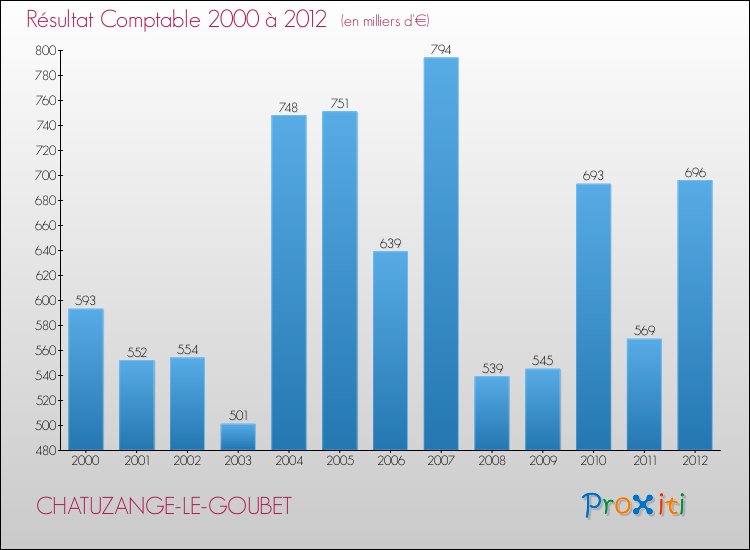 Evolution du résultat comptable pour la commune de CHATUZANGE-LE-GOUBET de 2000 à 2012 Evolution du résultat comptable pour CHATUZANGE-LE-GOUBET de 2000 à 2012