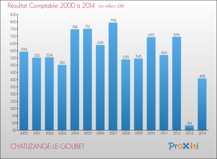 Evolution du résultat comptable pour la commune de CHATUZANGE-LE-GOUBET de 2000 à 2014 Evolution du résultat comptable pour CHATUZANGE-LE-GOUBET de 2000 à 2014