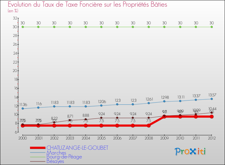 Evolution du taux de la taxe foncière sur le bati pour CHATUZANGE-LE-GOUBET et les communes proches de 2000 à 2012 Comparaison des taux de taxe foncière sur le bati pour CHATUZANGE-LE-GOUBET et les communes voisines de 2000 à 2012