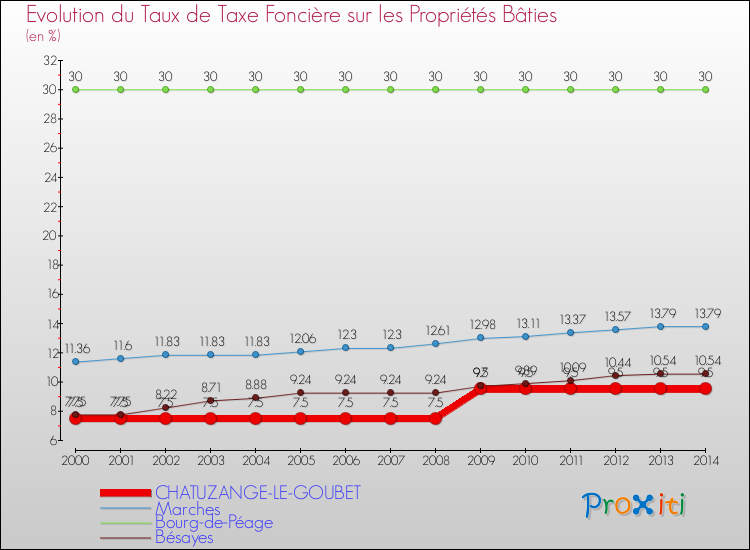 Evolution du taux de la taxe foncière sur le bati pour CHATUZANGE-LE-GOUBET et les communes proches de 2000 à 2014 Comparaison des taux de taxe foncière sur le bati pour CHATUZANGE-LE-GOUBET et les communes voisines de 2000 à 2014