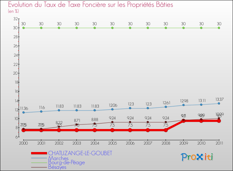 Evolution du taux de la taxe foncière sur le bati pour CHATUZANGE-LE-GOUBET et les communes proches Comparaison des taux de taxe foncière sur le bati pour CHATUZANGE-LE-GOUBET et les communes voisines