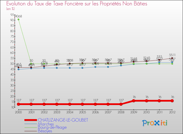 Evolution du taux de la taxe foncière sur les immeubles et terrains non batis pour CHATUZANGE-LE-GOUBET et les communes proches de 2000 à 2012 Comparaison des taux de la taxe foncière sur les immeubles et terrains non batis pour CHATUZANGE-LE-GOUBET et les communes voisines de 2000 à 2012