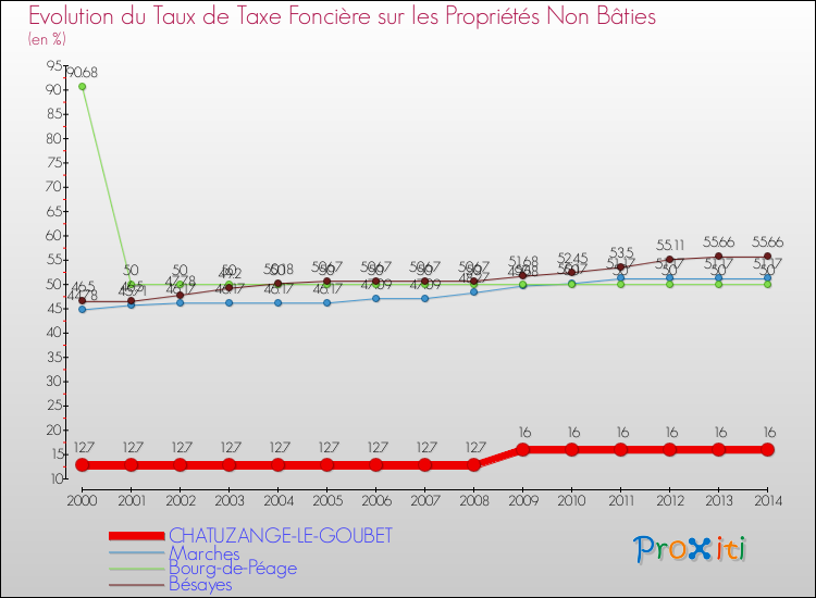 Evolution du taux de la taxe foncière sur les immeubles et terrains non batis pour CHATUZANGE-LE-GOUBET et les communes proches de 2000 à 2014 Comparaison des taux de la taxe foncière sur les immeubles et terrains non batis pour CHATUZANGE-LE-GOUBET et les communes voisines de 2000 à 2014