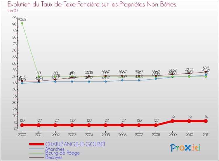 Evolution du taux de la taxe foncière sur les immeubles et terrains non batis pour CHATUZANGE-LE-GOUBET et les communes proches Comparaison des taux de la taxe foncière sur les immeubles et terrains non batis pour CHATUZANGE-LE-GOUBET et les communes voisines