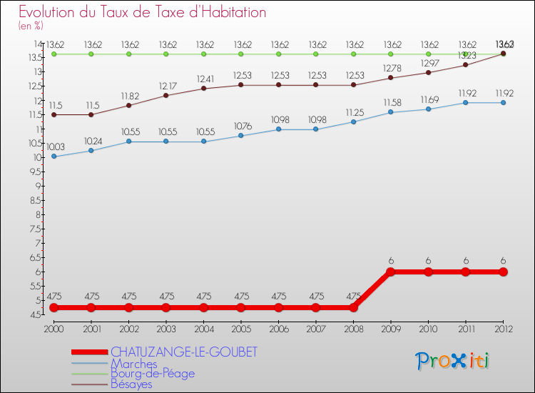 Evolution du taux de la taxe d'habitation pour CHATUZANGE-LE-GOUBET et les communes proches Comparaison des taux de la taxe d'habitation pour CHATUZANGE-LE-GOUBET et les communes voisines