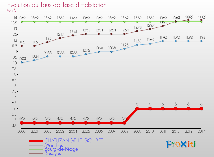 Evolution du taux de la taxe d'habitation pour CHATUZANGE-LE-GOUBET et les communes proches de 2000 à 2014 Comparaison des taux de la taxe d'habitation pour CHATUZANGE-LE-GOUBET et les communes voisines de 2000 à 2014