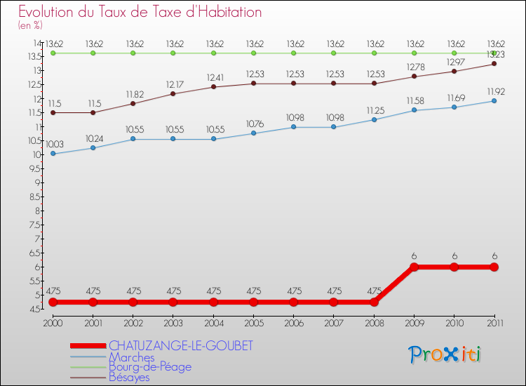 Evolution du taux de la taxe d'habitation pour CHATUZANGE-LE-GOUBET et les communes proches Comparaison des taux de la taxe d'habitation pour CHATUZANGE-LE-GOUBET et les communes voisines