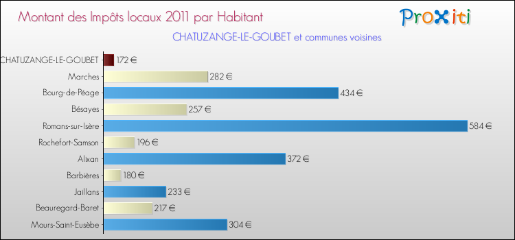 Montant des impôts locaux par Habitant pour CHATUZANGE-LE-GOUBET et les communes proches Comparaison des impôts locaux par habitant pour CHATUZANGE-LE-GOUBET et les communes voisines