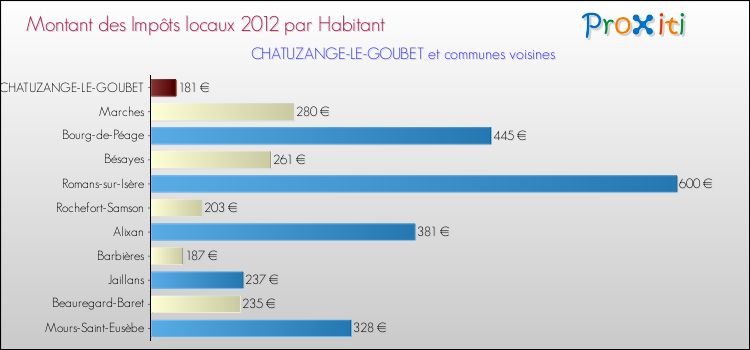 Montant des impôts locaux par Habitant pour CHATUZANGE-LE-GOUBET et les communes proches Comparaison des impôts locaux par habitant pour CHATUZANGE-LE-GOUBET et les communes voisines