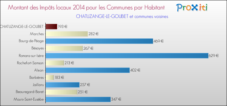 Montant des impôts locaux par Habitant pour CHATUZANGE-LE-GOUBET et les communes proches en 2014 Comparaison des impôts locaux par habitant pour CHATUZANGE-LE-GOUBET et les communes voisines en 2014