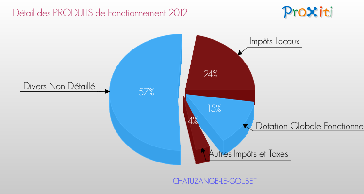 Décomposition du Budget de Fonctionnement 2012 de la commune de CHATUZANGE-LE-GOUBET Budget de Fonctionnement 2012 pour la commune de CHATUZANGE-LE-GOUBET