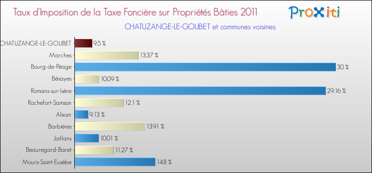 Taux d'imposition de la taxe foncière sur le bati 2011 pour CHATUZANGE-LE-GOUBET et les communes proches Comparaison des taux d'imposition de la taxe foncière sur le bati 2011 pour CHATUZANGE-LE-GOUBET et les communes voisines