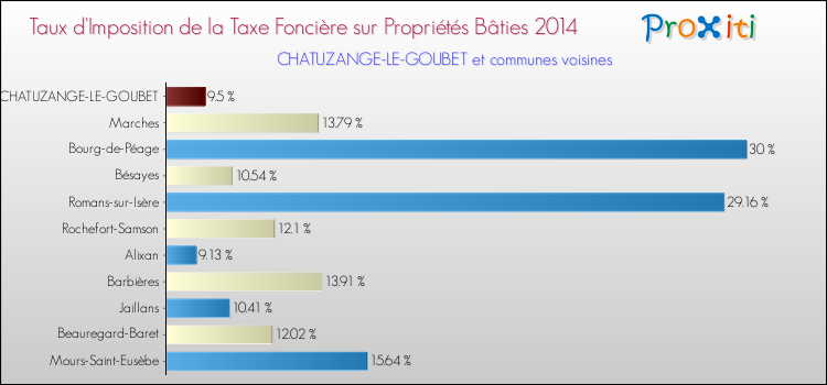 Taux d'imposition de la taxe foncière sur le bati 2014 pour CHATUZANGE-LE-GOUBET et les communes proches Comparaison des taux d'imposition de la taxe foncière sur le bati 2014 pour CHATUZANGE-LE-GOUBET et les communes voisines