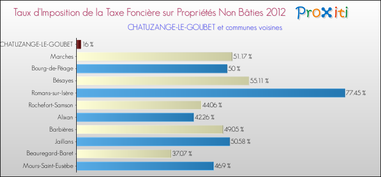 Taux d'imposition de la taxe foncière sur les immeubles et terrains non batis 2012 pour CHATUZANGE-LE-GOUBET et les communes proches Comparaison des taux d'imposition de la taxe foncière sur les immeubles et terrains non batis 2012 pour CHATUZANGE-LE-GOUBET et les communes voisines