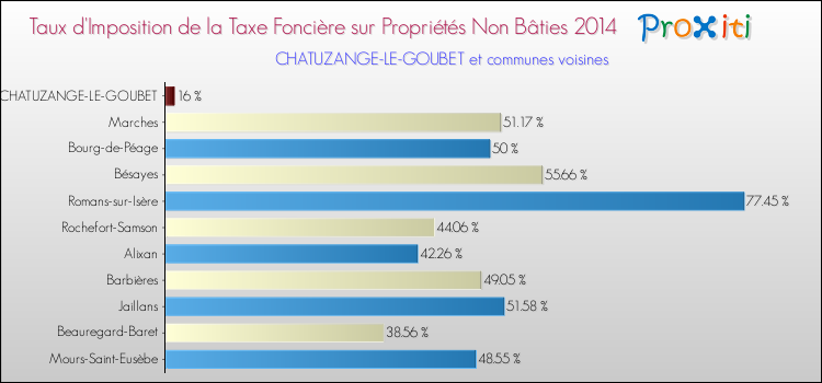 Taux d'imposition de la taxe foncière sur les immeubles et terrains non batis 2014 pour CHATUZANGE-LE-GOUBET et les communes proches Comparaison des taux d'imposition de la taxe foncière sur les immeubles et terrains non batis 2014 pour CHATUZANGE-LE-GOUBET et les communes voisines