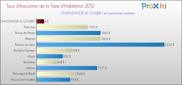 Taux d'imposition de la taxe d'habitation 2012 pour CHATUZANGE-LE-GOUBET et les communes proches Comparaison des taux d'imposition de la taxe d'habitation 2012 pour CHATUZANGE-LE-GOUBET et les communes voisines
