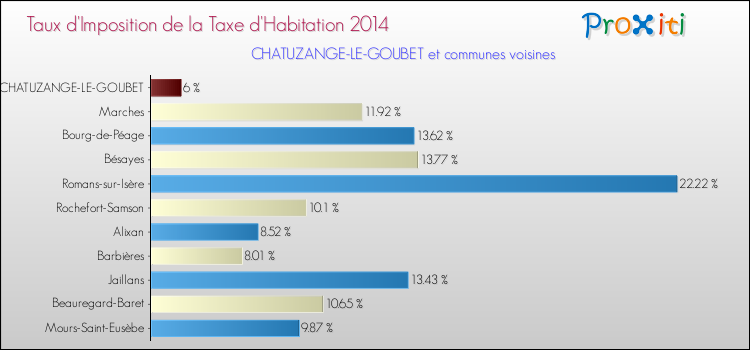 Taux d'imposition de la taxe d'habitation 2014 pour CHATUZANGE-LE-GOUBET et les communes proches Comparaison des taux d'imposition de la taxe d'habitation 2014 pour CHATUZANGE-LE-GOUBET et les communes voisines