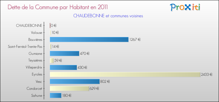 Dette par habitant de la commune en 2011 pour CHAUDEBONNE et les communes proches Comparaison de la dette par habitant de la commune en 2011 pour CHAUDEBONNE et les communes voisines