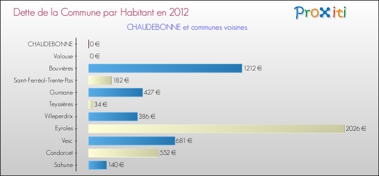 Dette par habitant de la commune en 2012 pour CHAUDEBONNE et les communes proches Comparaison de la dette par habitant de la commune en 2012 pour CHAUDEBONNE et les communes voisines