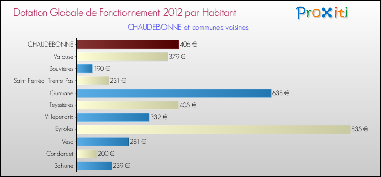 Montant des dotations globales de fonctionnement DGF par Habitant pour CHAUDEBONNE et les communes proches Comparaison des des dotations globales de fonctionnement DGF par habitant pour CHAUDEBONNE et les communes voisines