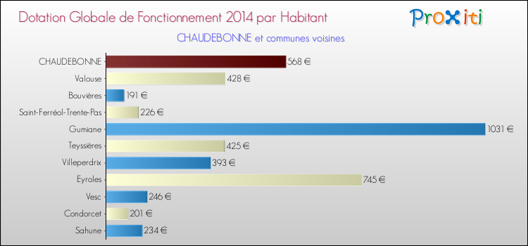 Montant des dotations globales de fonctionnement DGF par Habitant pour CHAUDEBONNE et les communes proches en 2014. Comparaison des des dotations globales de fonctionnement DGF par habitant pour CHAUDEBONNE et les communes voisines en 2014.