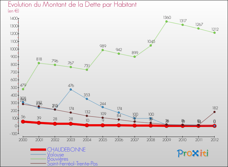 Evolution de la dette par habitant pour la commune de CHAUDEBONNE et les communes proches de 2000 à 2012 Comparaison de la dette par habitant pour CHAUDEBONNE et les communes voisines de 2000 à 2012