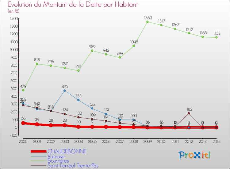 Evolution de la dette par habitant pour la commune de CHAUDEBONNE et les communes proches de 2000 à 2014 Comparaison de la dette par habitant pour CHAUDEBONNE et les communes voisines de 2000 à 2014