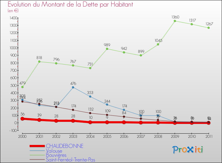 Evolution de la dette par habitant pour la commune de CHAUDEBONNE et les communes proches Comparaison de la dette par habitant pour CHAUDEBONNE et les communes voisines