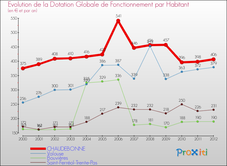 Evolution et montant de la dotation globale de fonctionnement par Habitant pour CHAUDEBONNE et les communes proches Comparaison des dotations globales de fonctionnement par habitant pour CHAUDEBONNE et les communes voisines