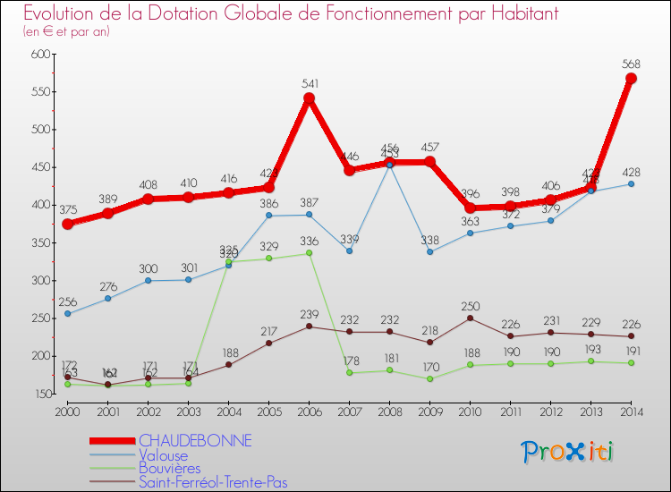 Evolution et montant de la dotation globale de fonctionnement par Habitant pour CHAUDEBONNE et les communes proches de 2000 à 2014. Comparaison des dotations globales de fonctionnement par habitant pour CHAUDEBONNE et les communes voisines de 2000 à 2014.
