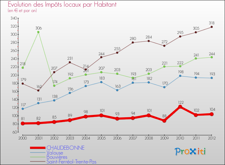 Evolution et montant des impôts locaux par Habitant pour CHAUDEBONNE et les communes proches Comparaison des impôts locaux par habitant pour CHAUDEBONNE et les communes voisines